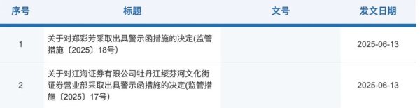 股票配资持仓 连收两张罚单！这家券商被警示